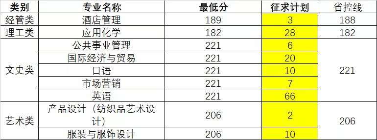 2023年浙江理工大学科技与艺术学院专升征求志愿计划