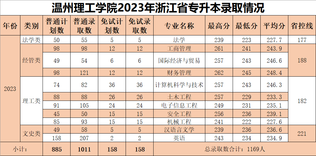 2023年温州理工学院专升本录取分数线