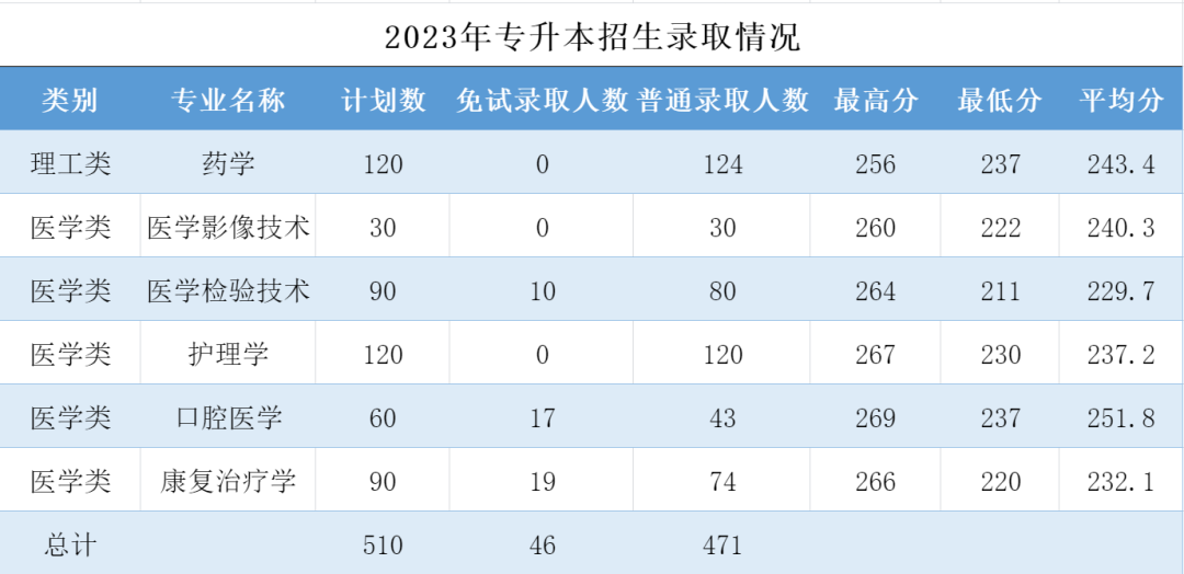 2023年杭州医学院专升本录取分数线.png