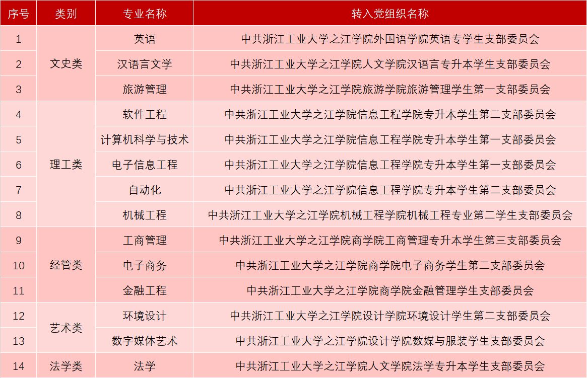 浙江工业大学之江学院专升本