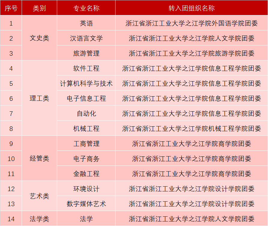 浙江工业大学之江学院专升本