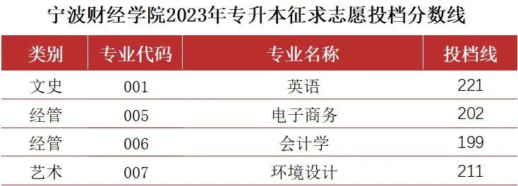 宁波财经学院专升本征求志愿投档线
