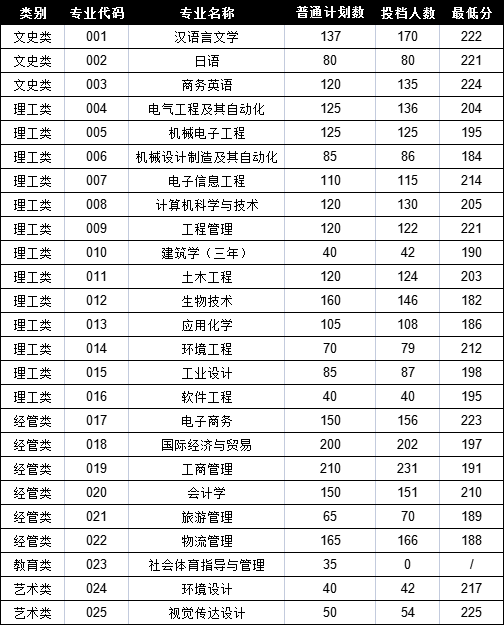 宁波大学科学技术学院专升本