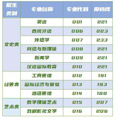 浙江越秀外国语学院专升本征求志愿分数线