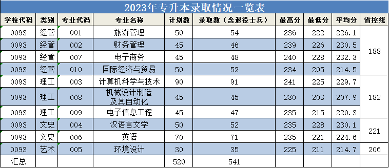 浙江师范大学行知学院专升本拟录取