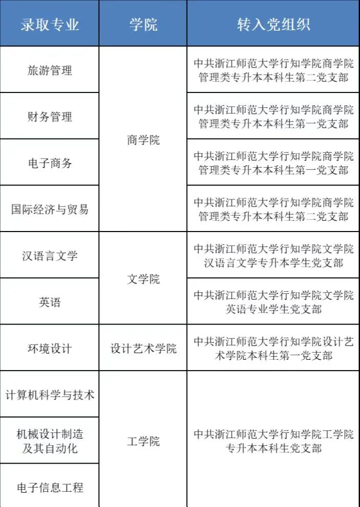 浙江师范大学行知学院专升本