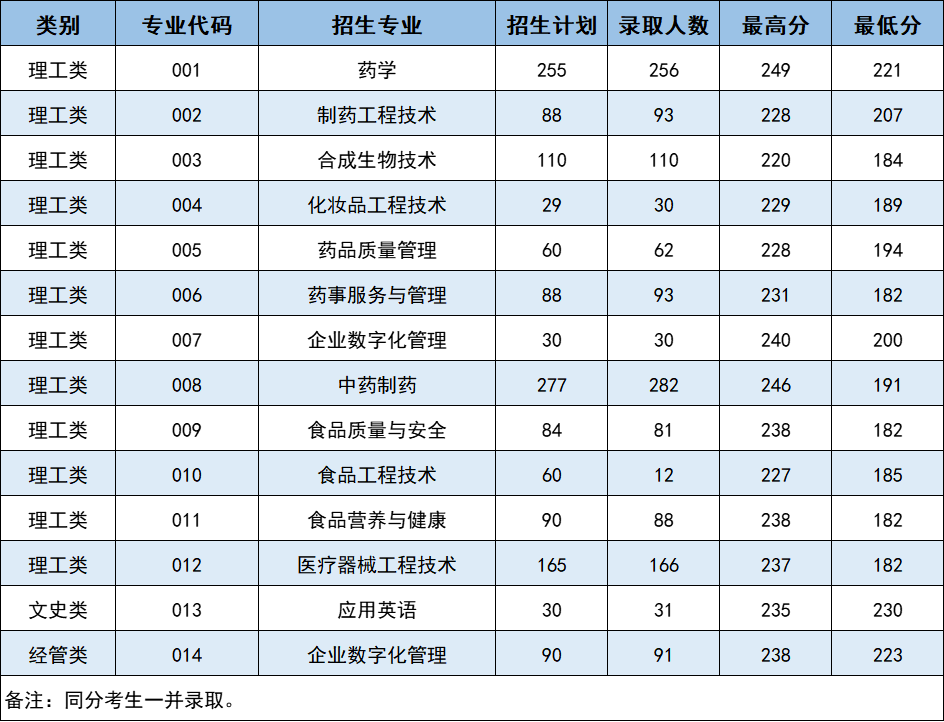 浙江药科职业大学专升本
