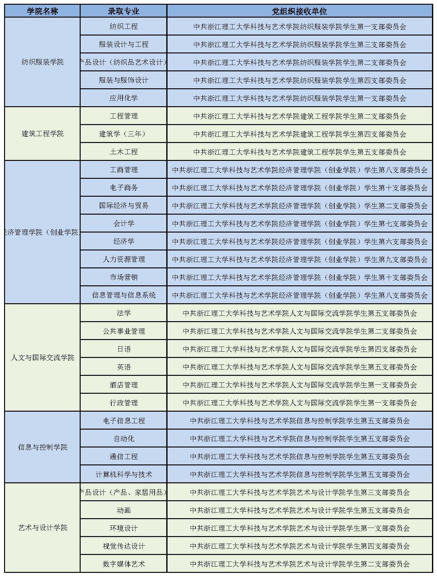 浙江理工大学科技与艺术学院专升本拟录取