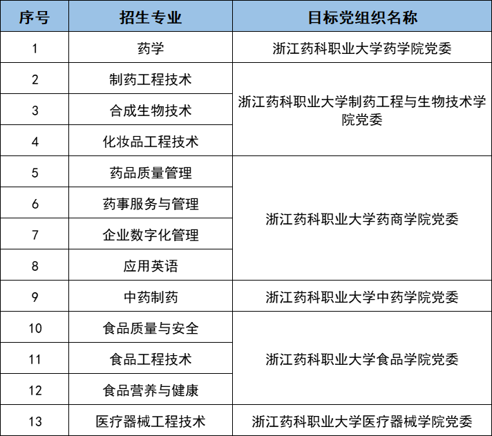 浙江药科职业大学专升本