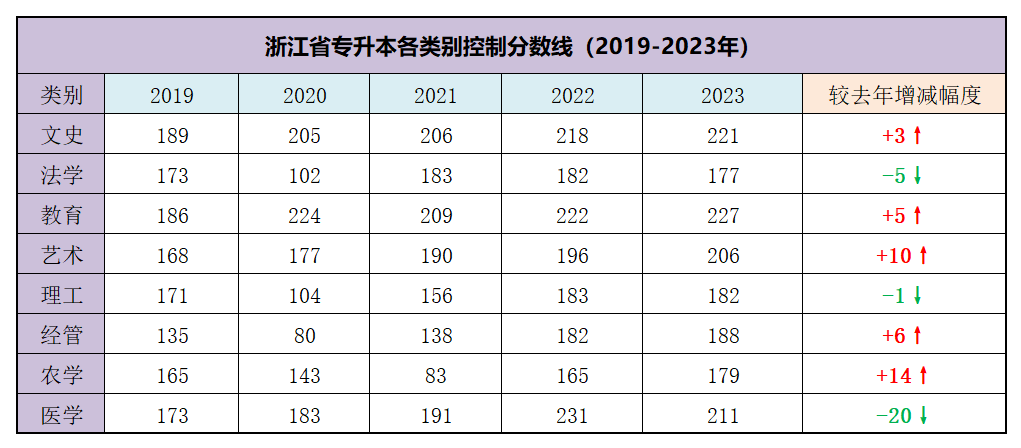 2023年浙江专升本录取率不超50%，24年会更难吗？