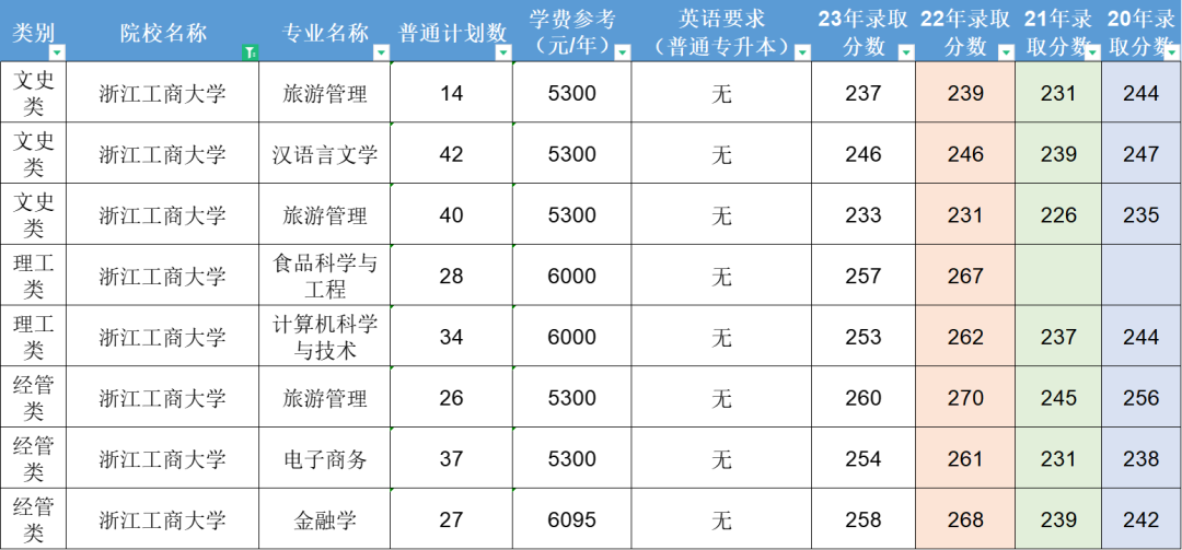 浙江工商大学历年录取分数