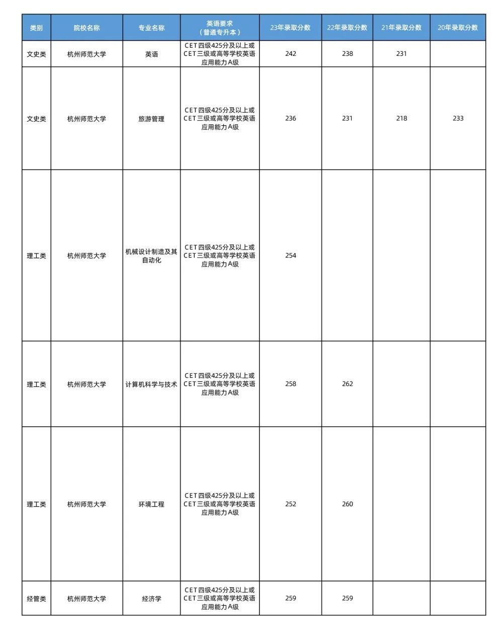 杭州师范历年录取分数