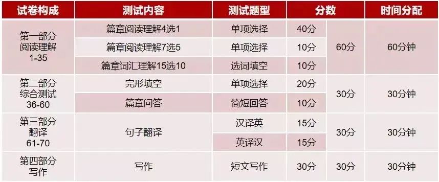 专升本英语考试