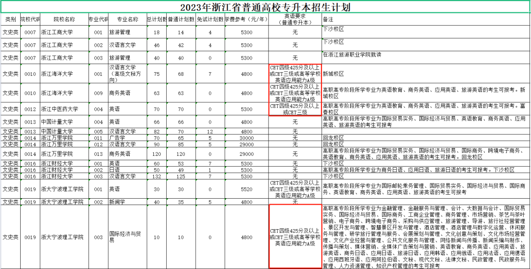 23年浙江专升本招生计划