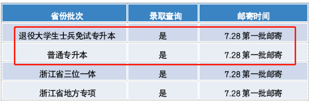 浙大宁波理工学院专升本录取通知书