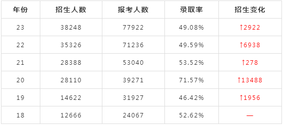 浙江专升本各类别报考人数