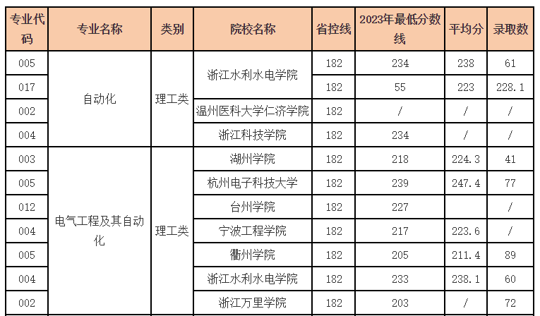浙江省公办学校需要多少分