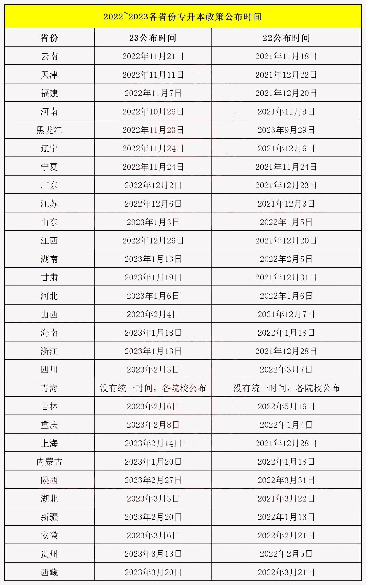 专升本报名时间