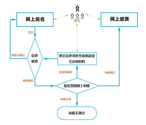 浙江统招专升本报名流程