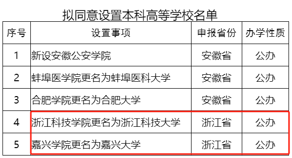 浙江统招专升本