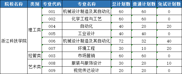浙江科技学院专升本