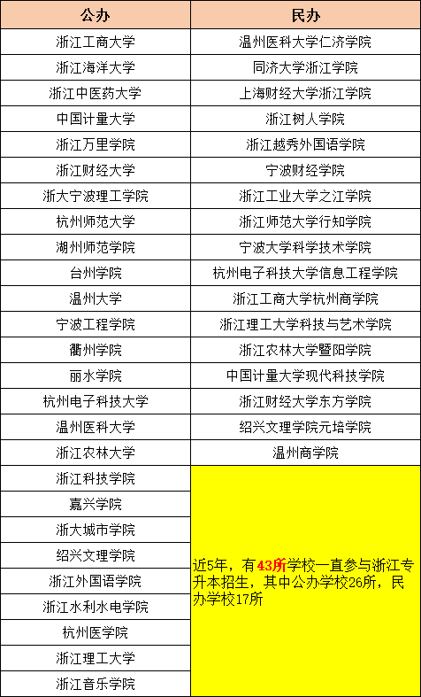 浙江统招专升本