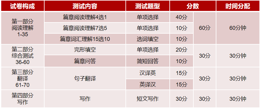 浙江专升本英语与四级难度对比!哪个更难一些?