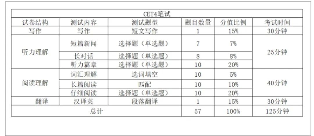 浙江专升本英语与四级难度对比!哪个更难一些?