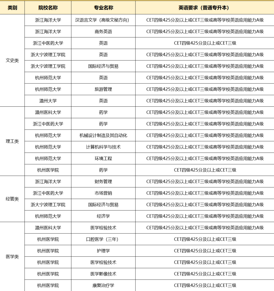 考过四级!浙江专升本英语一定稳了吗?