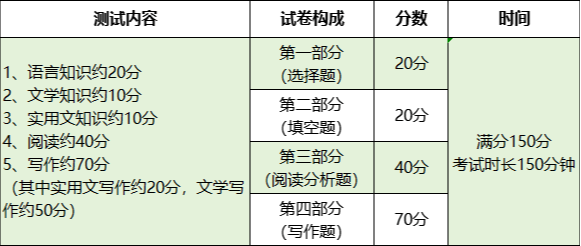 浙江专升本考试科目题型及分值汇总
