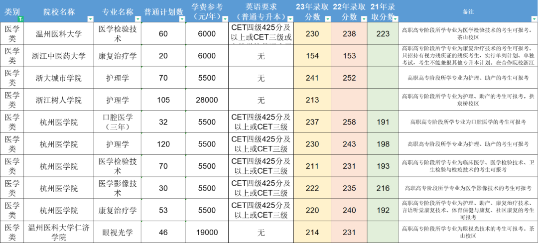 浙江专升本"卷王"专业!分数高,升本率低,竞争激烈!