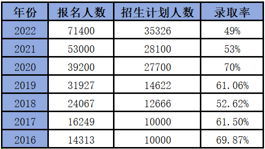 2024年专升本考试难度可能持续增加