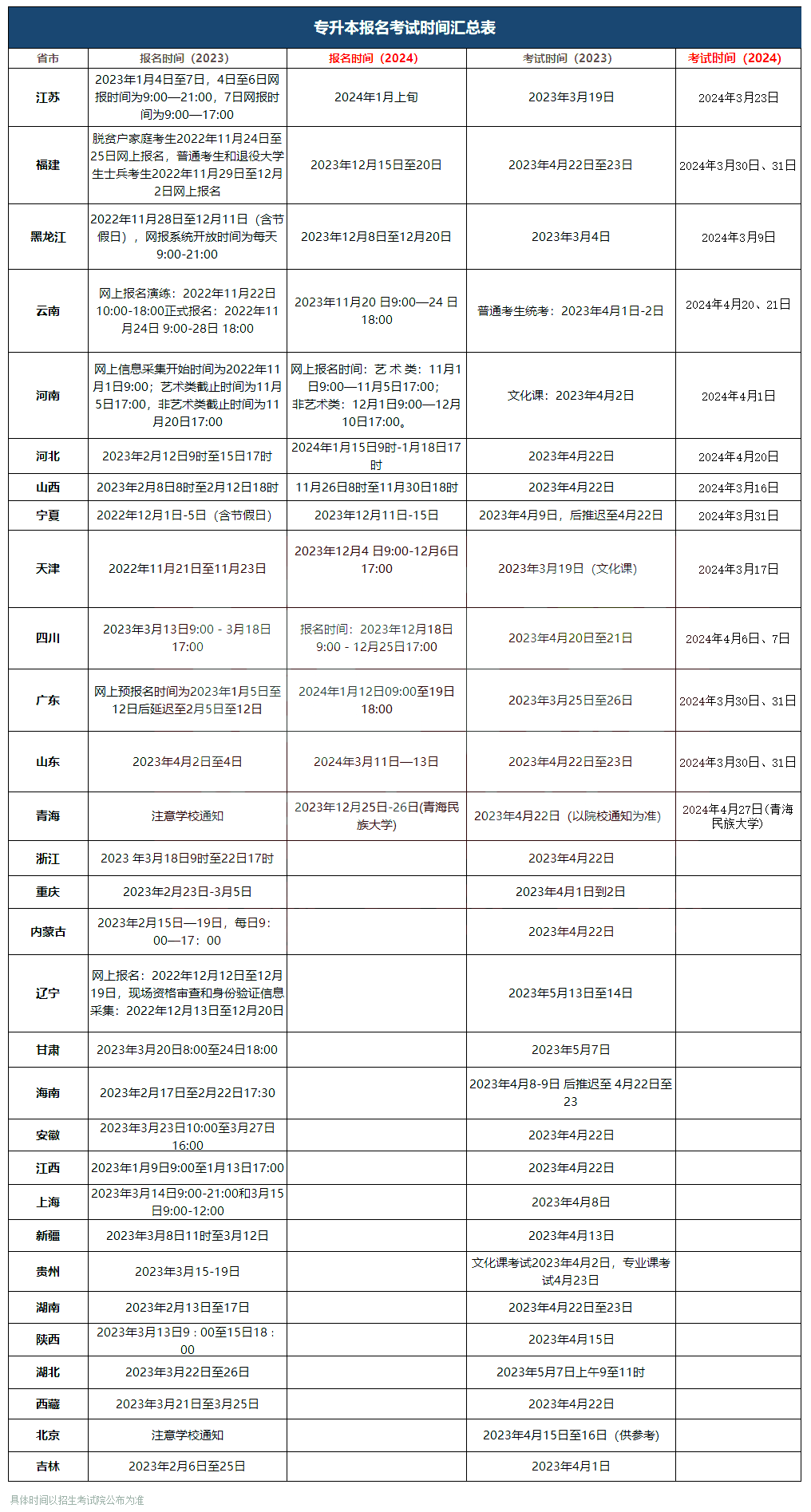 2024年浙江专升本报名时间消息怎么还不出来？
