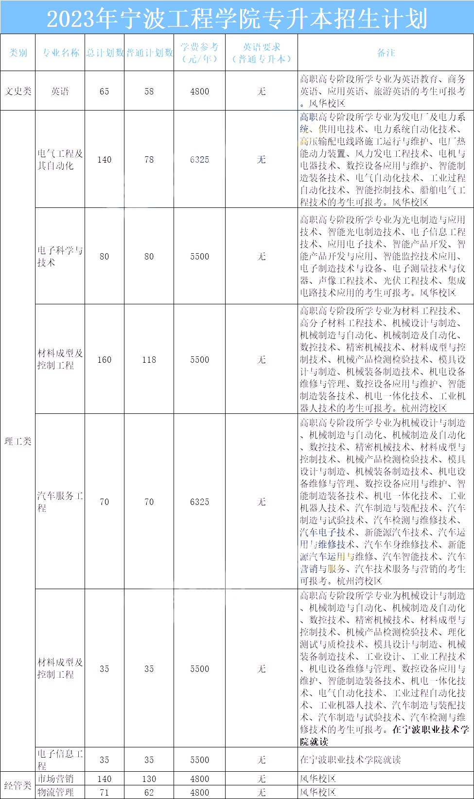 2024年宁波工程学院专升本报考指南