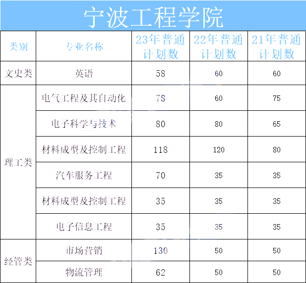 2024年宁波工程学院专升本报考指南