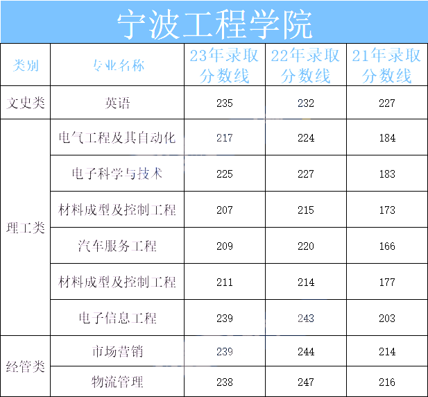 2024年宁波工程学院专升本报考指南