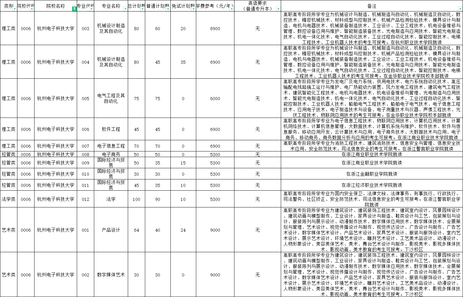 2024年杭州电子科技大学专升本报考指南