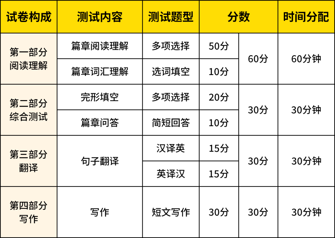 浙江专升本英语到底难在哪?怎么复习才能冲高分?