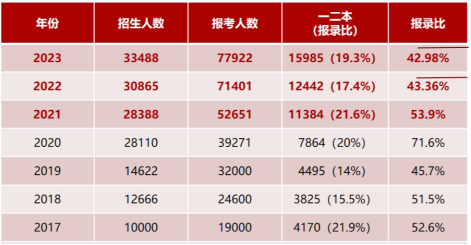 浙江专升本录取分数线有参考价值吗？
