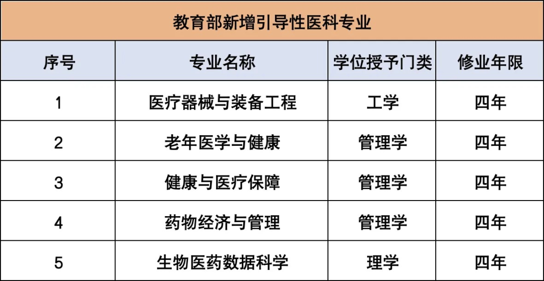 专升本教育部官宣5个新专业