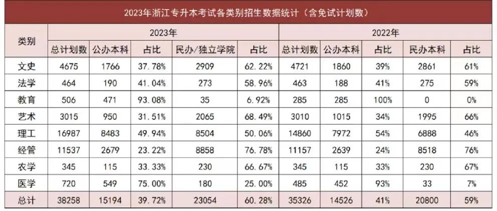 2024年浙江专升本招生计划什么时候公布？