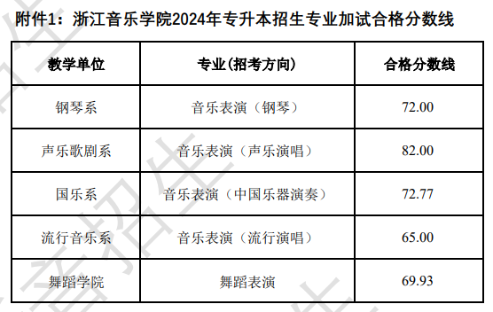2024年浙江音乐学院专升本招生专业加试合格分数线及合格考生名单