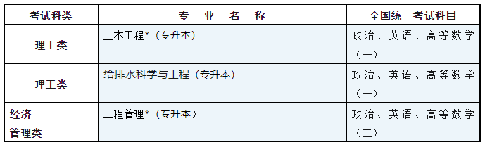 2024年浙江工业大学高等学历继续教育函授专升本招生简章