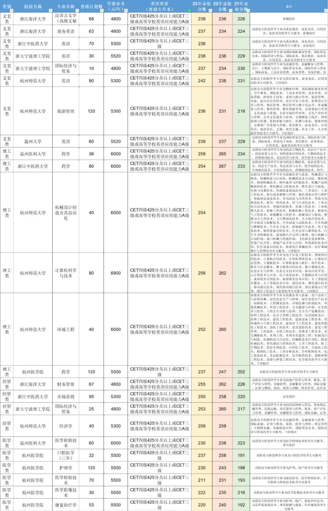 浙江省专升本招生计划预计公布时间在3月上旬