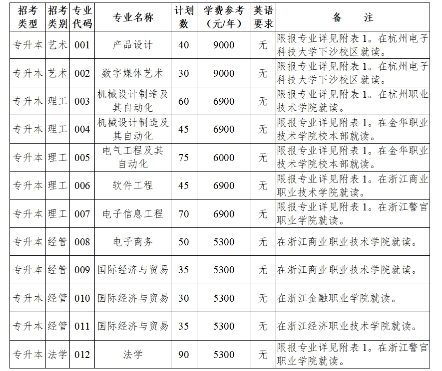 2024年杭州电子科技大学专升本招生简章发布