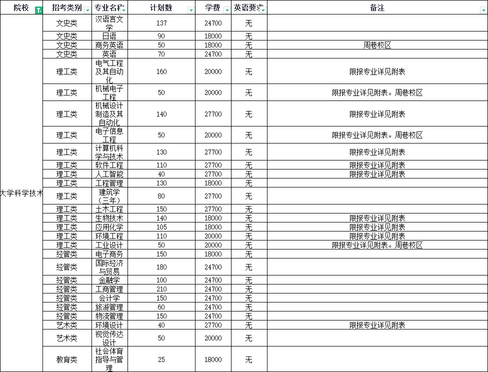 2024年宁波大学科学技术学院专升本招生简章