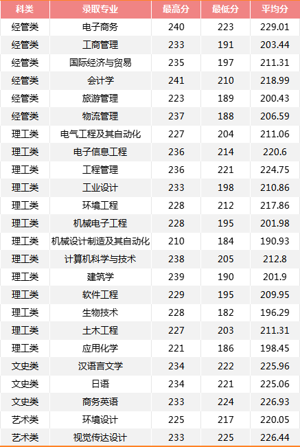 2024年宁波大学科学技术学院专升本招生简章