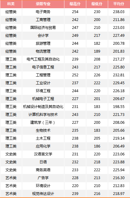 2024年宁波大学科学技术学院专升本招生简章
