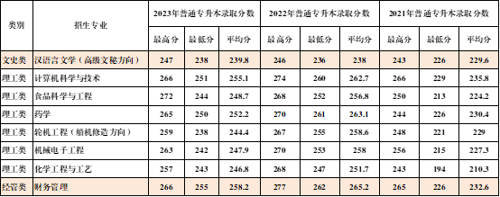 2024年浙江海洋大学专升本招生计划公布