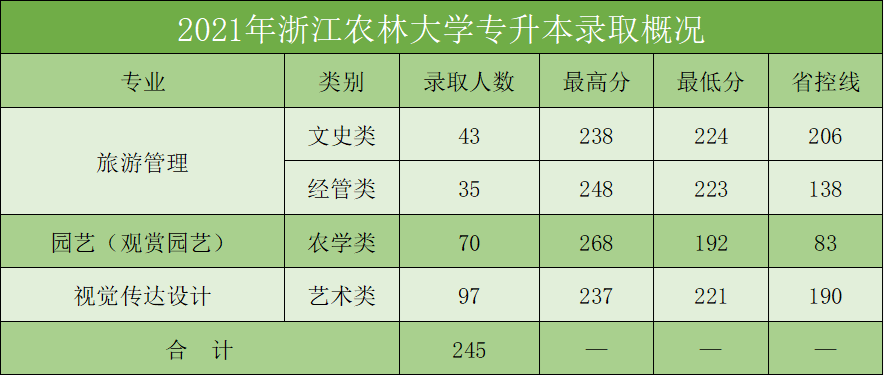 2024年浙江农林大学专升本招生计划及历年录取分数